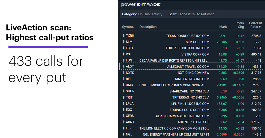 Chart 1: LiveAction scan: Highest call-put ratios, 7/20/21. 433 calls for every put.