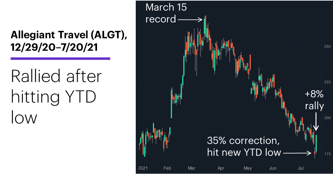 Chart 2: Allegiant Travel (ALGT), 12/29/20–7/20/21. Allegiant Travel (ALGT) price chart. Rallied after hitting YTD low.