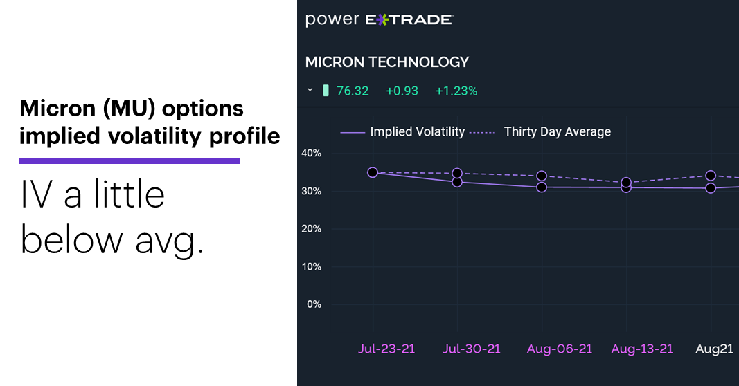 Chart 2: Micron (MU) implied volatility profile. MU options volatility. IV a little below avg.