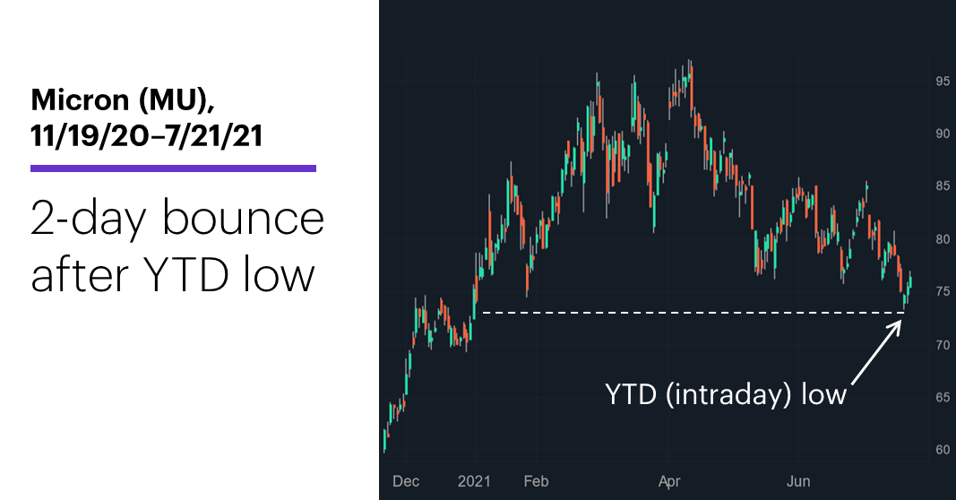 Chart 1: Micron (MU), 11/19/20–7/21/21. Micron Technology (MU) price chart. 2-day bounce after YTD low.