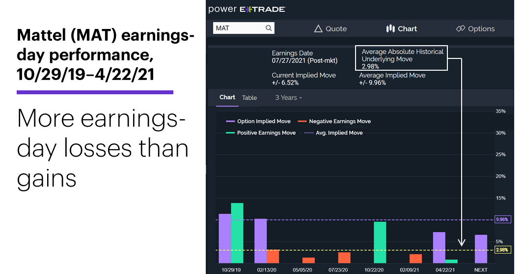 Chart 2: Mattel (MAT) earnings-day performance, 10/29/19–4/22/21. More earning-day losses than gains.