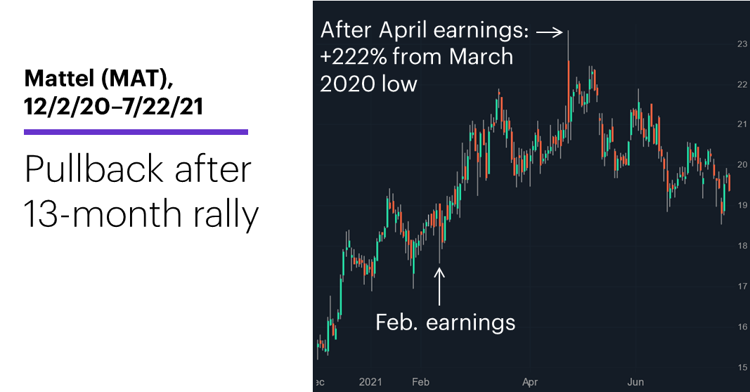 Chart 1: Mattel (MAT), 12/2/20–7/22/21. Mattel (MAT) price chart. Pullback after 13-month rally.