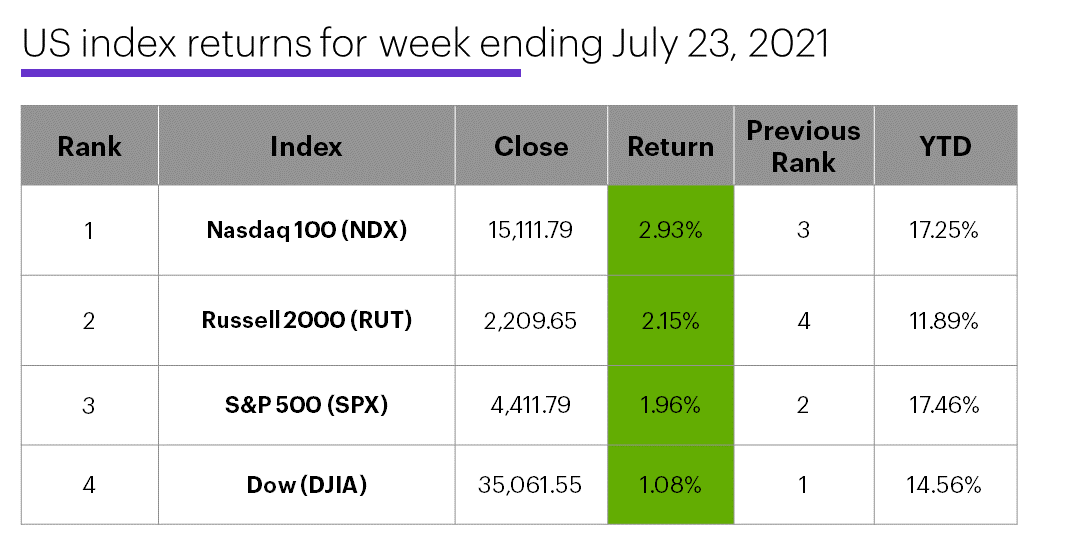 US stock index performance table for week ending 7/23/20. S&P 500 (SPX), Nasdaq 100 (NDX), Russell 2000 (RUT), Dow Jones Industrial Average (DJIA).