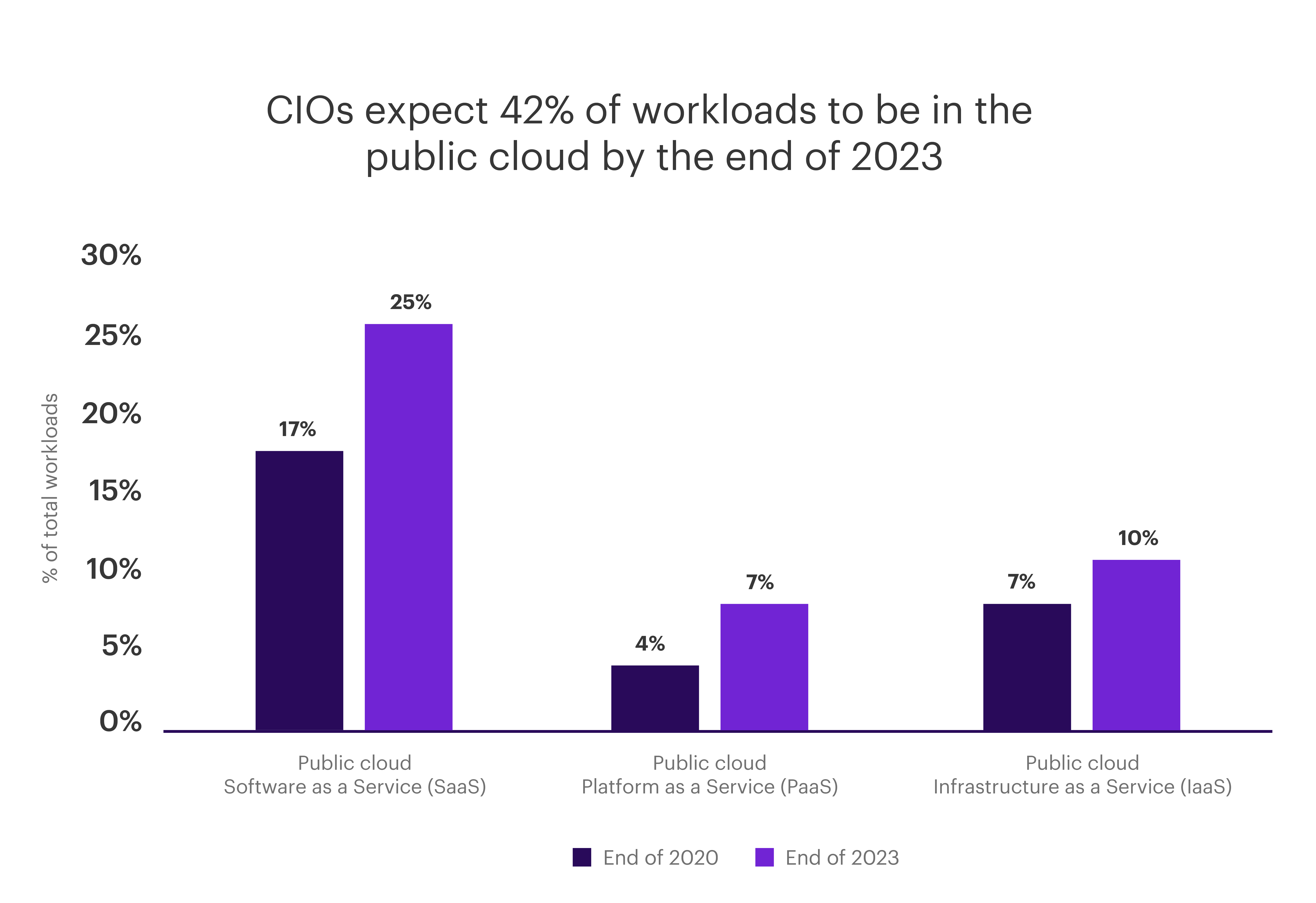 Chart - CIOs expect 42% of workloads to be in the public cloud by the end of 2023.