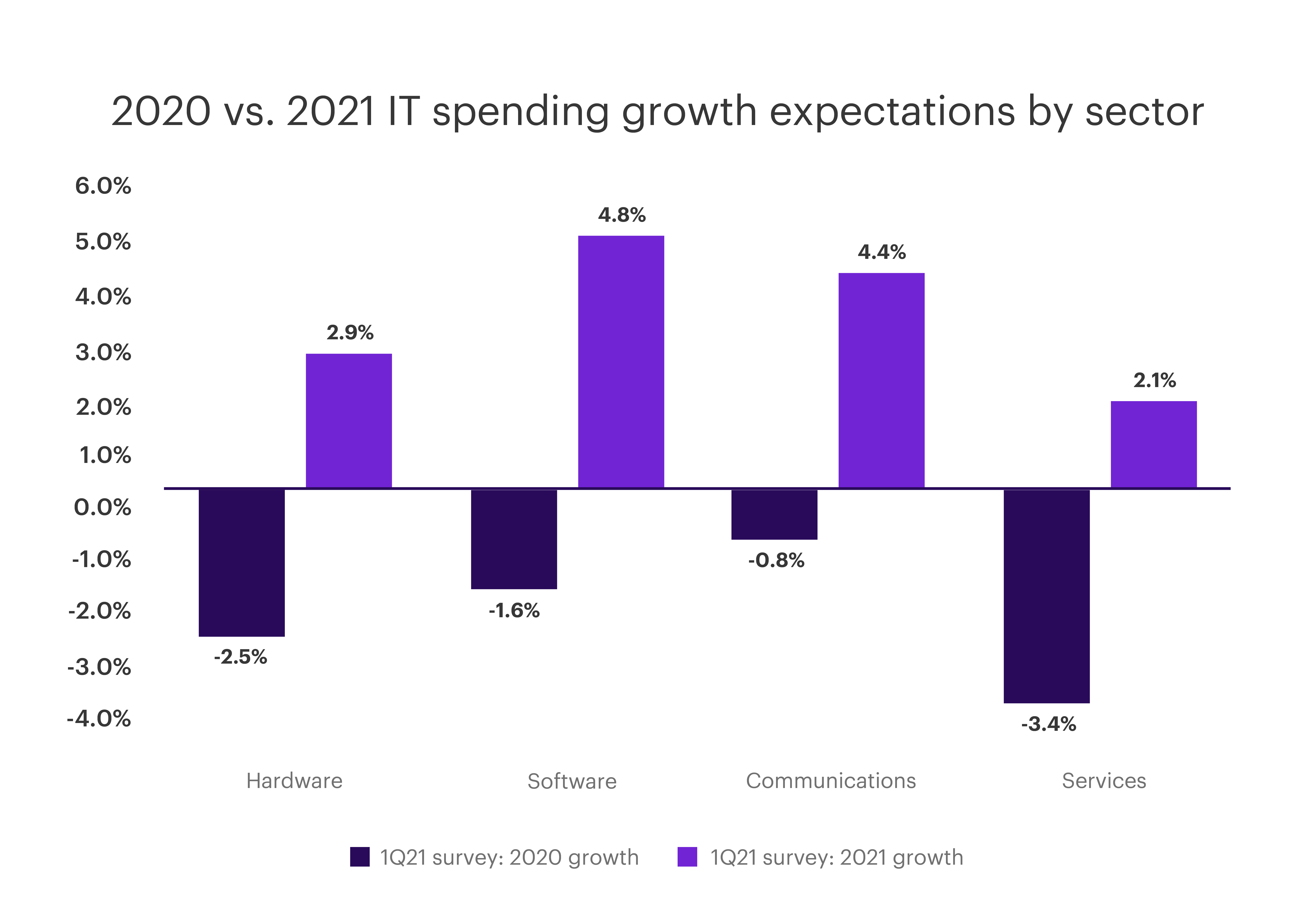 Chart - 2020 vs. 2021 IT spending growth expectations by sector