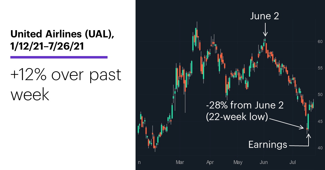Chart 1: United Airlines (UAL), 1/12/21–7/26/21. United Airlines (UAL) price chart. +12% over past week.