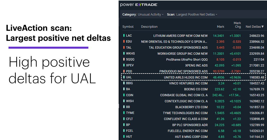 Chart 2: LiveAction scan: Largest positive net deltas, 7/26/21. Unusual options activity. High net deltas for UAL.