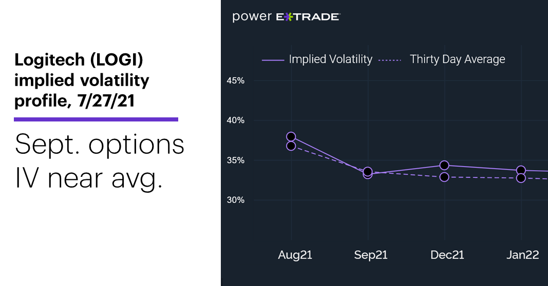 Chart 2: LOGI implied volatility profile, 7/27/21. Logitech (LOGI) options implied volatility. Average IV for Sept. options.