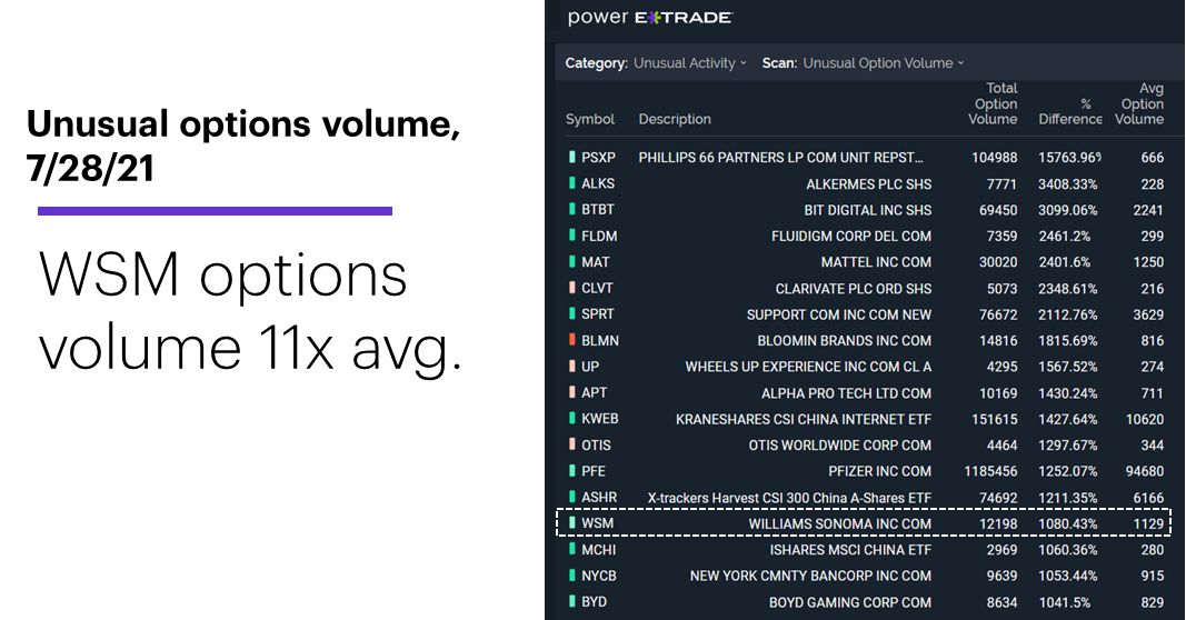 Chart 1: Unusual options volume, 7/28/21. WSM options volume 11 times avg.