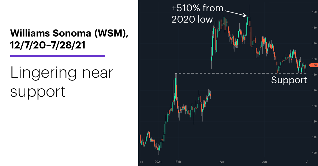 Chart 2: Williams Sonoma (WSM), 12/7/20–7/28/21. Williams Sonoma (WSM) price chart. Lingering near support. options.