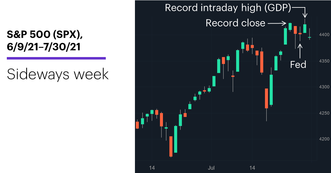 Chart 1: S&P 500 (SPX), 6/9/21–7/30/21. S&P 500 (SPX) price chart. Sideways week.