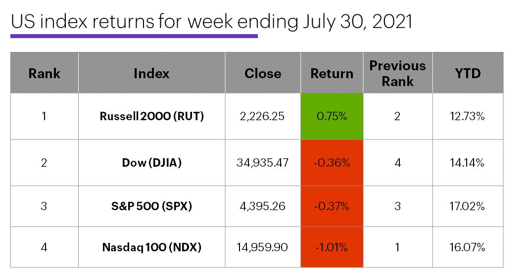 US stock index performance table for week ending 7/30/20. S&P 500 (SPX), Nasdaq 100 (NDX), Russell 2000 (RUT), Dow Jones Industrial Average (DJIA).