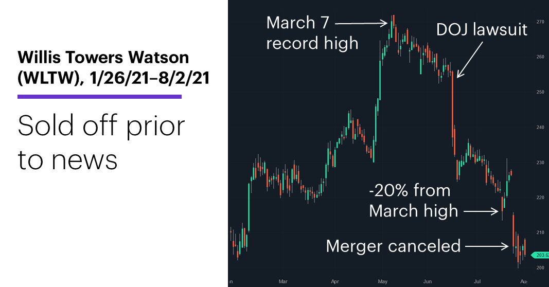 Chart 1: Willis Towers Watson (WLTW), 1/26/21–8/2/21. Willis Towers Watson (WLTW) price chart. Sold off prior to merger news.