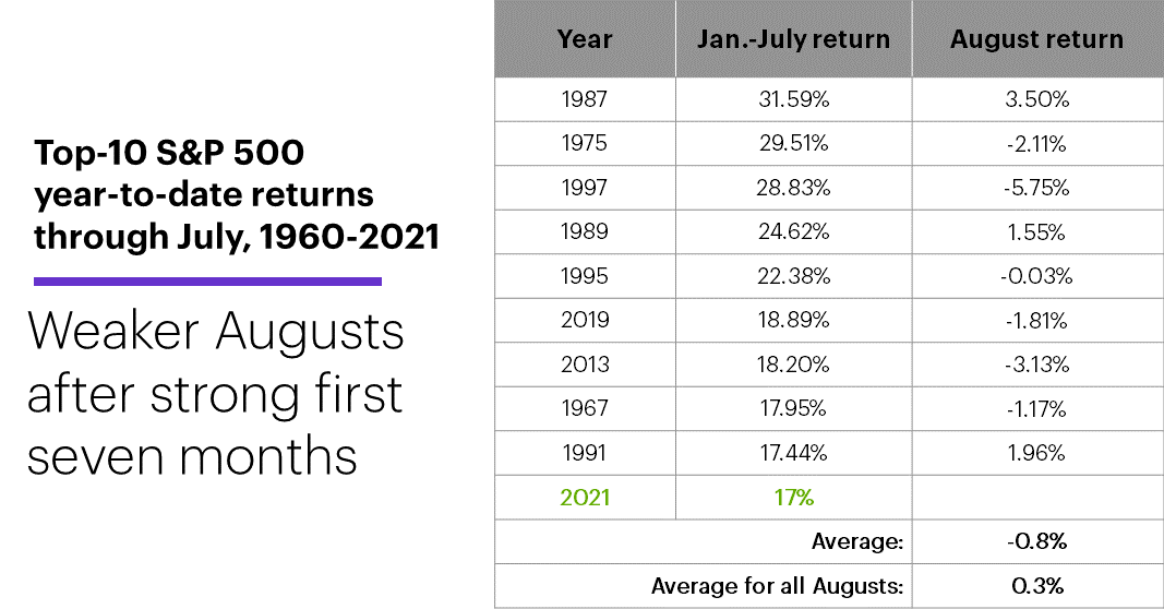 Best S&P 500 year-to-date returns through July, 1960-2021.