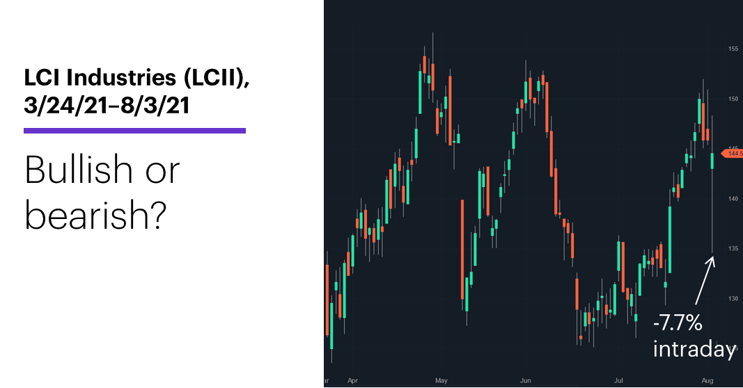 Chart 2: LCI Industries (LCII), 3/24/21–8/3/21. LCI Industries (LCII) price chart. Bullish or bearish?