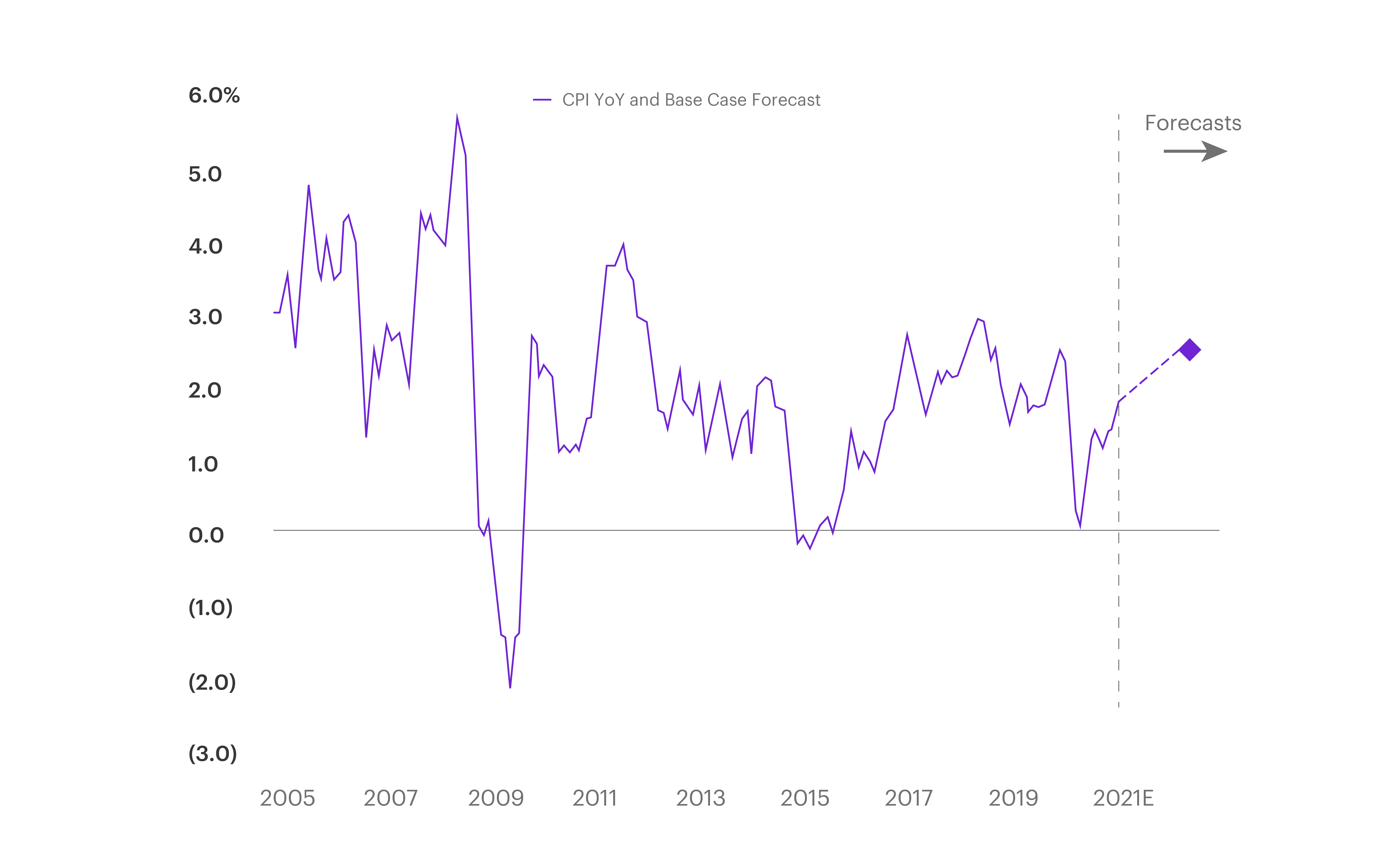 The return of inflation