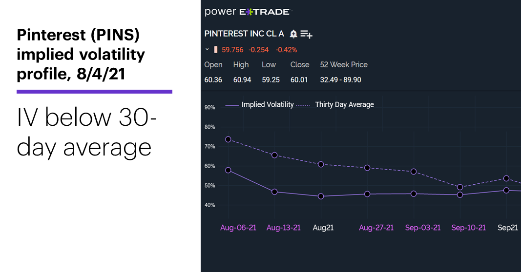 Chart 2: Pinterest (PINS) implied volatility profile, 8/4/21. IV below 30-day average.