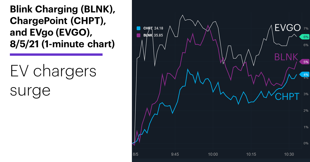 Chart 2: Blink Charging (BLNK), ChargePoint (CHPT), and EVgo (EVGO), 8/5/21 (1-minute chart). EV stocks price chart. EV chargers surge.