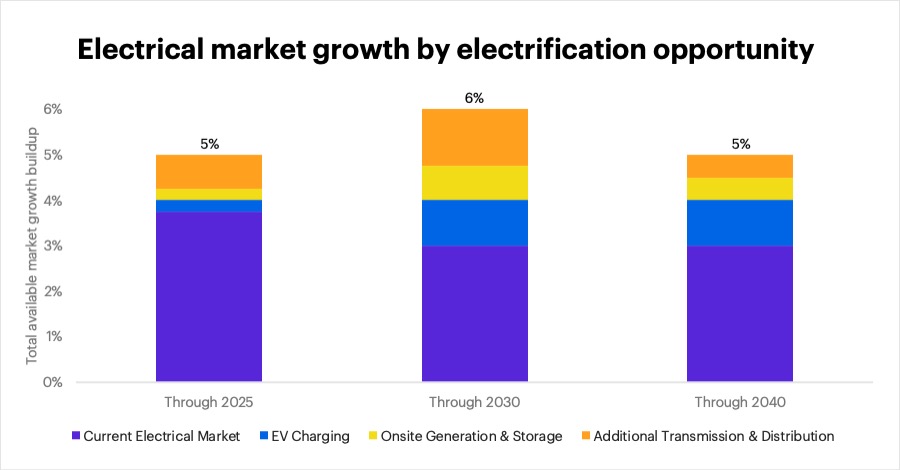 Chart - Electrical market growth by electrification opportunity