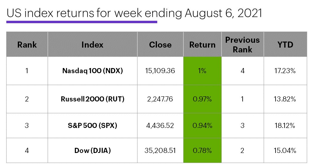 US stock index performance table for week ending 8/6/20. S&P 500 (SPX), Nasdaq 100 (NDX), Russell 2000 (RUT), Dow Jones Industrial Average (DJIA).