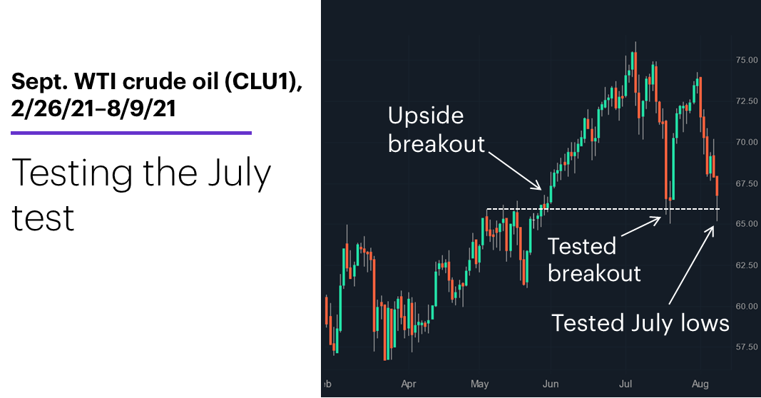 Chart 2: September WTI crude oil (CLU1), 2/26/21–8/9/21. September WTI crude oil (CLU1) price chart. Testing the July test.