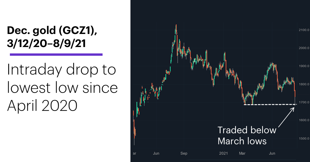 Chart 1: December gold (GCZ1), 3/12/20–8/9/21. December gold futures (GCZ1) price chart. Intraday drop to lowest low since April 2020.