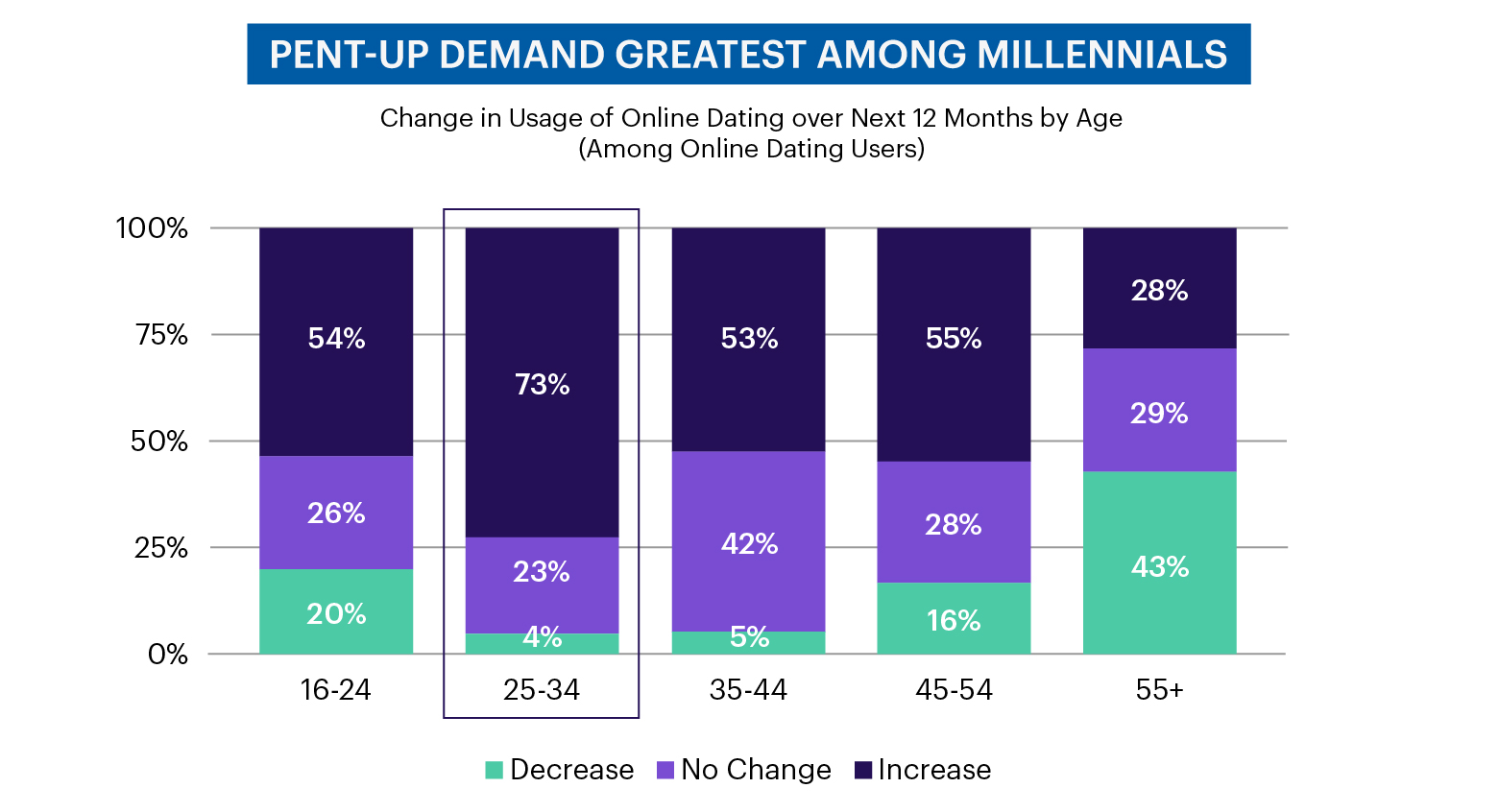 Chart - Pent-up demand greatest among Millennials