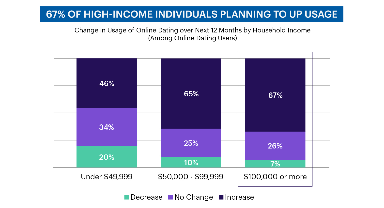 Chart - 67% of high-income individuals planning to up usage