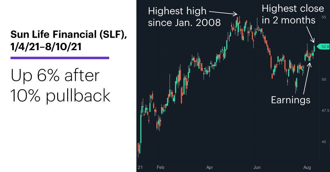 Chart 3: Sun Life Financial (SLF), 1/4/21–8/10/21. Sun Life Financial (SLF) price chart. Up 6% after 10% pullback.