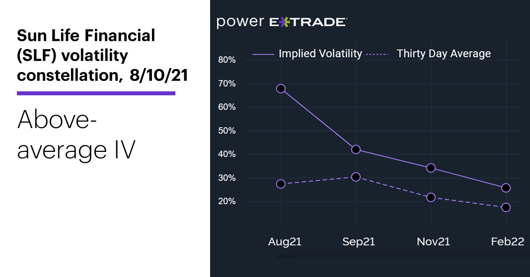 Chart 2: Sun Life Financial (SLF) volatility constellation. Options implied volatility chart. Above-average IV.