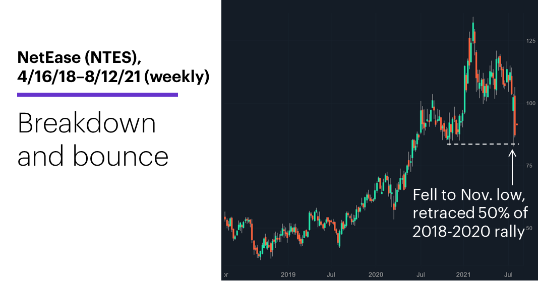 Chart 1: NetEase (NTES), 4/16/18–8/12/21 (weekly). NetEase (NTES) long-term price chart. Breakdown and bounce.