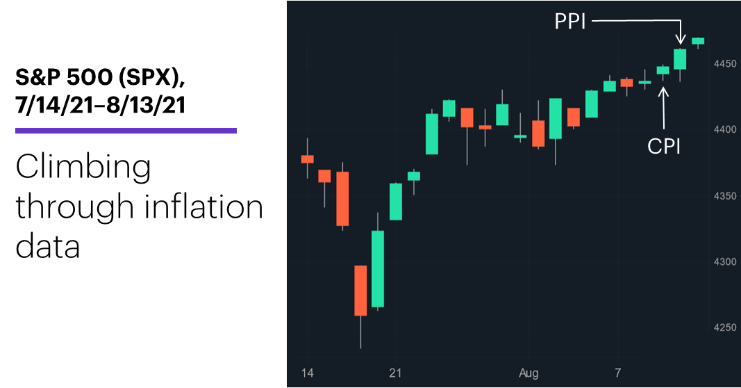 Chart 1: S&P 500 (SPX), 7/14/21–8/13/21. S&P 500 (SPX) price chart. Climbing through inflation data.