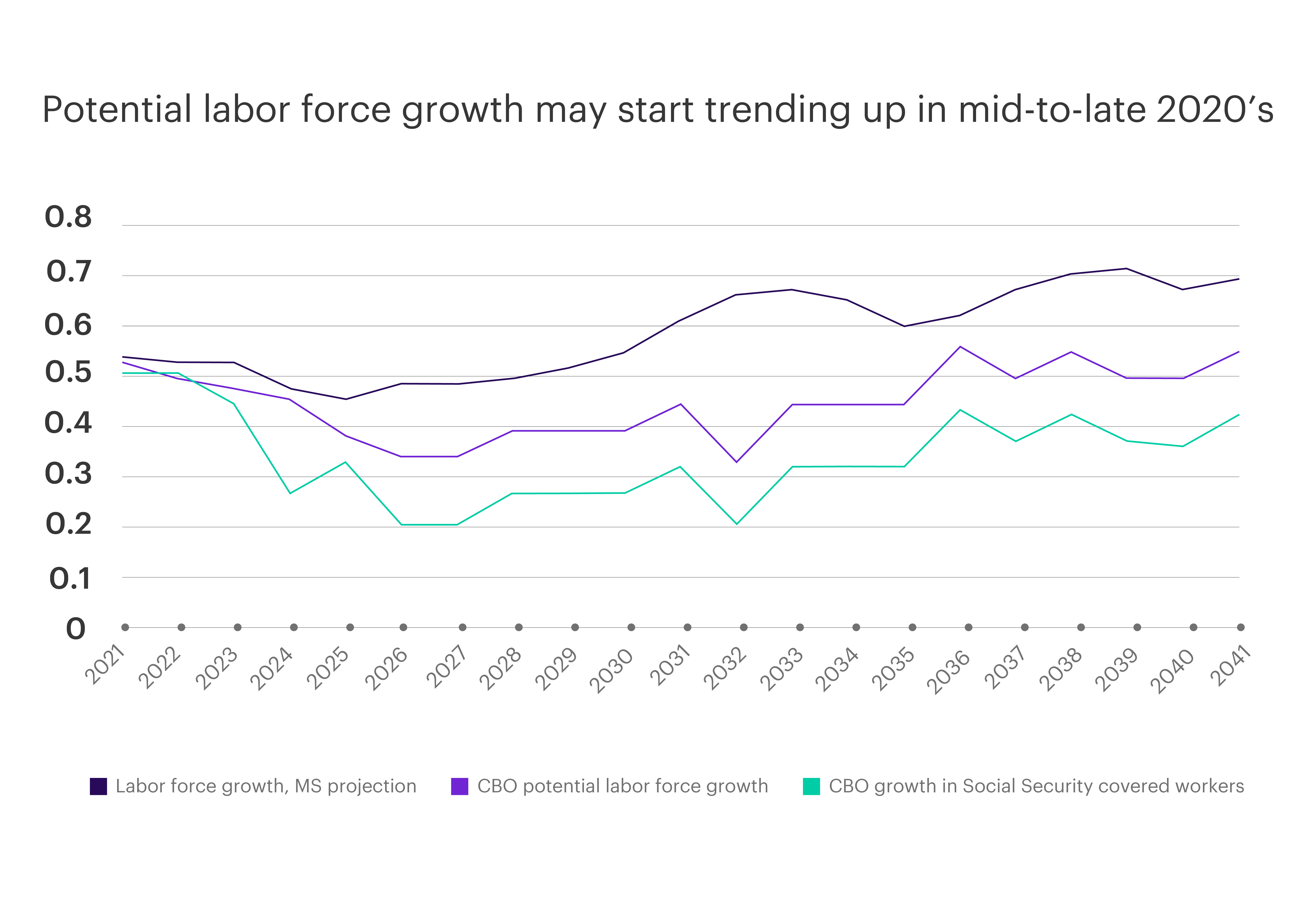 Chart - Potential labor force growth may start trending up in mid-to-late- 2020s