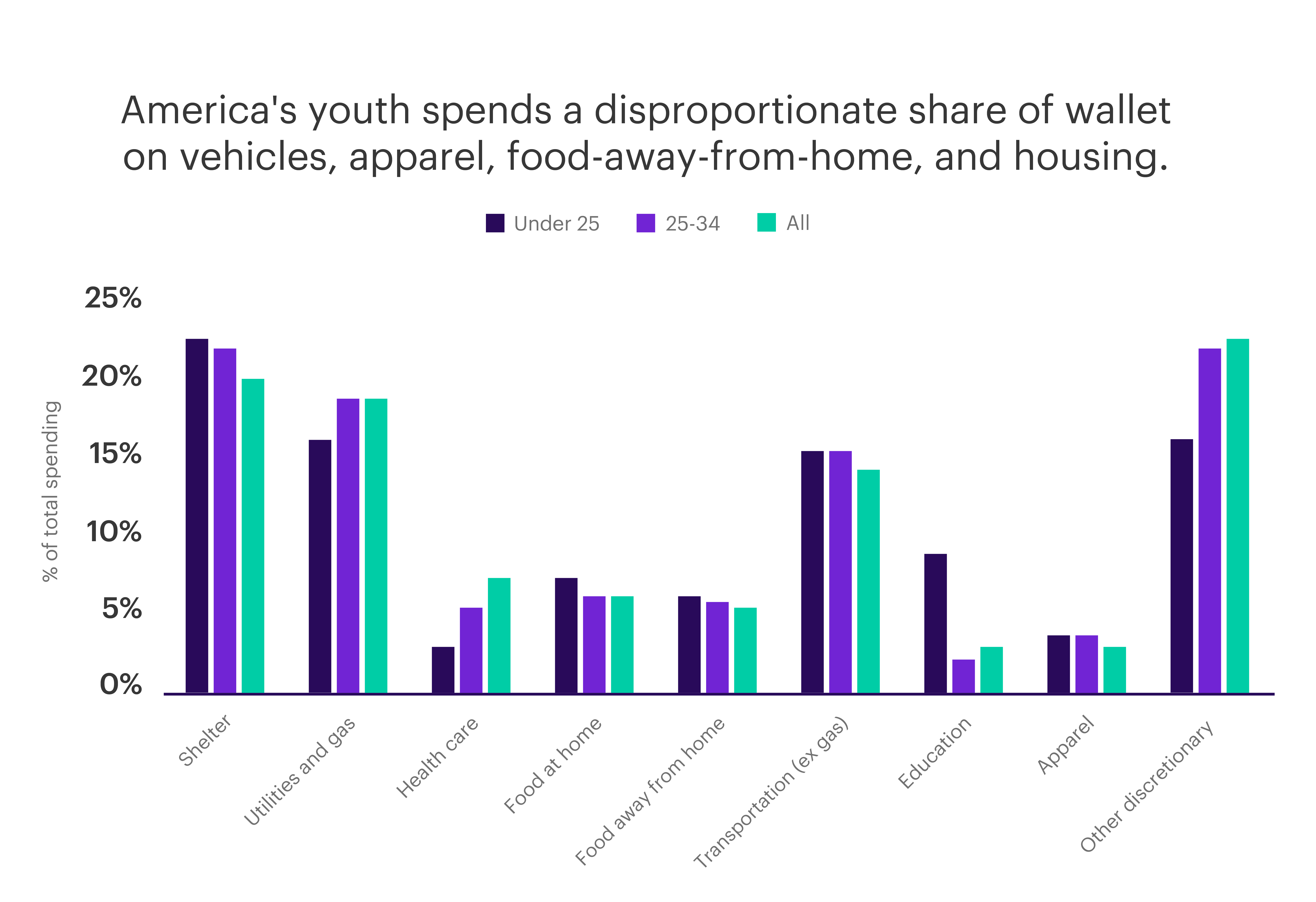 Chart - America's youth spends a disproportionate share of wallet on vehicles, apparel, food-away-from-home, and housing.