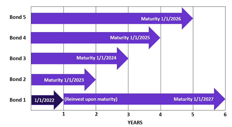 bond-ladder-how-does-bond-ladder-work-with-goal-and-example