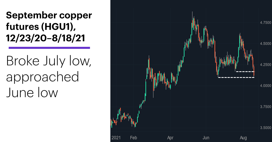 Chart 2: September copper futures (HGU1), 12/23/20–8/18/21. September copper futures (HGU1) price chart. Broke July low, approached June low