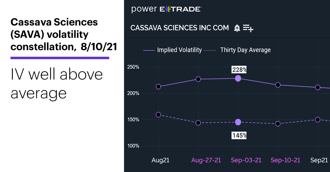 Chart 2: Cassava Sciences (SAVA) volatility constellation, 8/19/21. IV well above average.