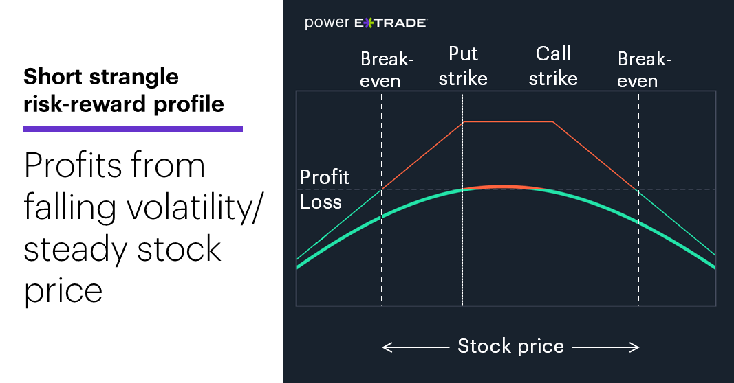 Chart 3: Short strangle risk-reward profile. Profits from falling volatility/steady stock price.
