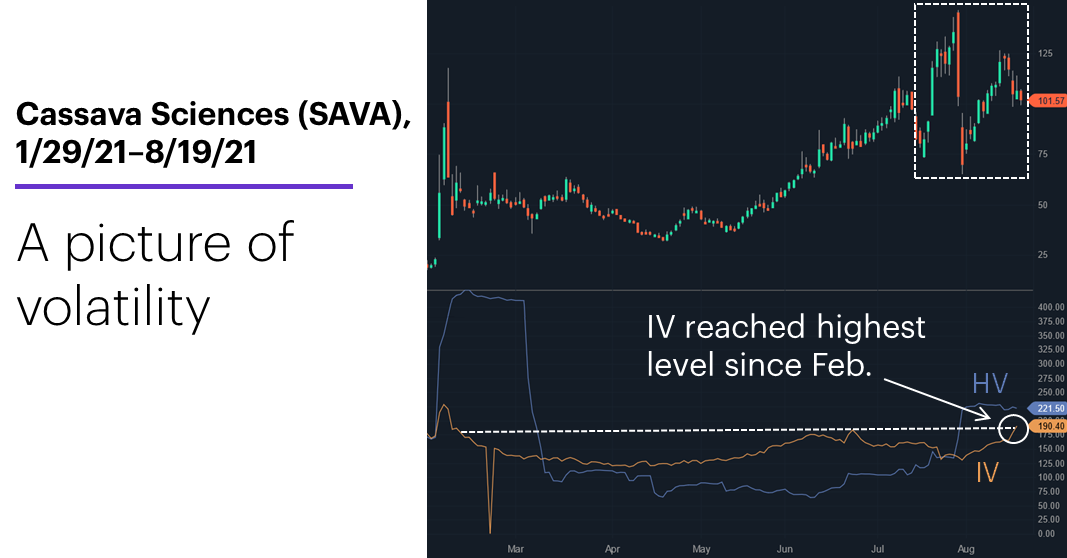 Chart 1: Cassava Sciences (SAVA), 1/29/20–8/19/21. Cassava Sciences (SAVA) price chart. A picture of volatility.