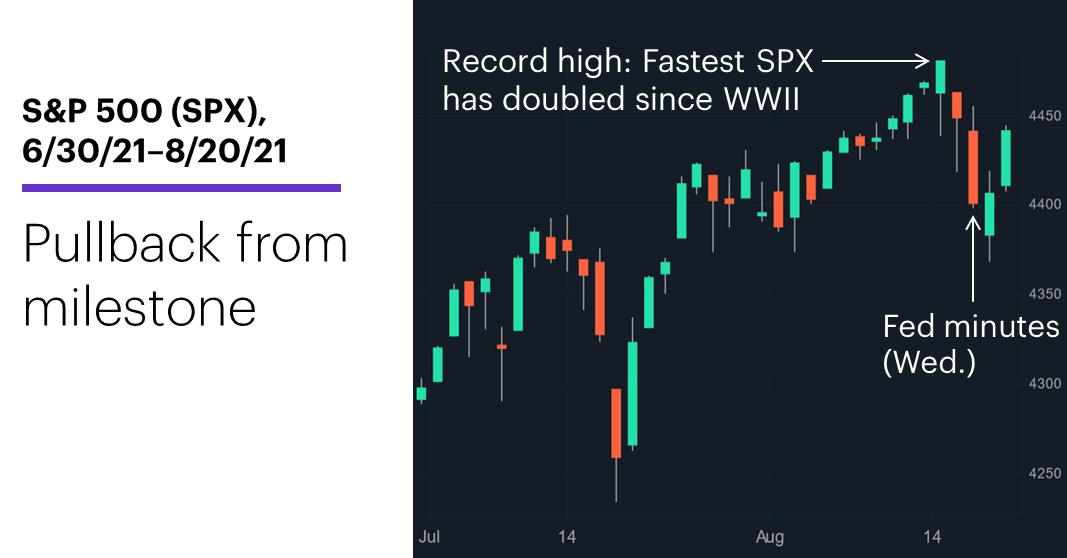 Chart 1: S&P 500 (SPX), 7/14/21–8/20/21. S&P 500 (SPX) price chart.