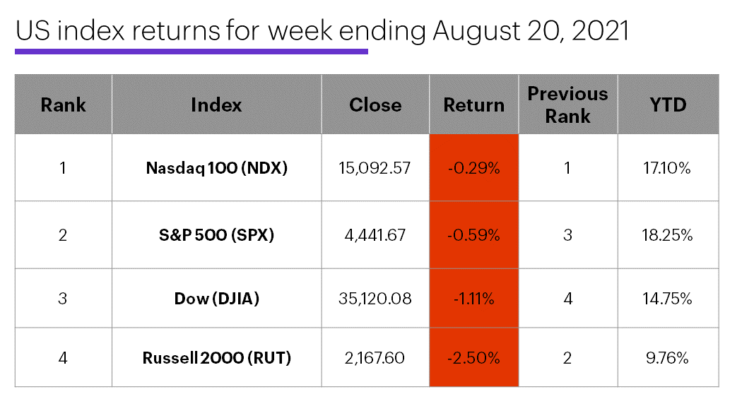 US stock index performance table for week ending 8/20/20. S&P 500 (SPX), Nasdaq 100 (NDX), Russell 2000 (RUT), Dow Jones Industrial Average (DJIA).
