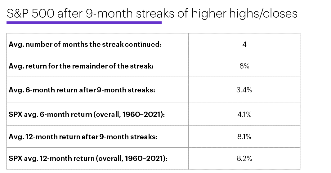 Chart 3: S&P 500 performance after 9-month streaks of higher highs/closes, 1960-2021.