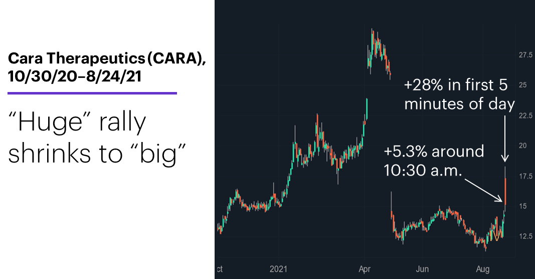 Chart 2: Cara Therapeutics (CARA), 10/30/20–8/24/21. Cara Therapeutics (CARA) price chart. Huge intraday rally shrinks.