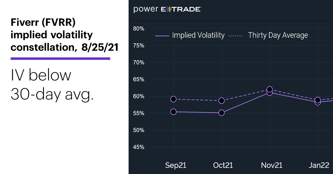 Chart 2: FVRR implied volatility constellation. Fiverr (FVRR) implied volatility (IV). IV below 30-day avg.
