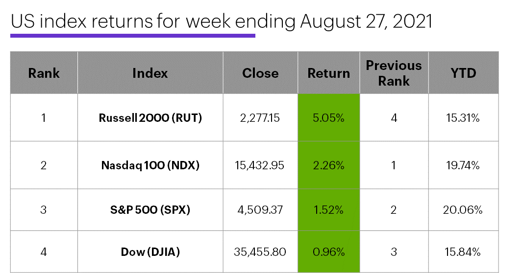 US stock index performance table for week ending 8/27/20. S&P 500 (SPX), Nasdaq 100 (NDX), Russell 2000 (RUT), Dow Jones Industrial Average (DJIA).