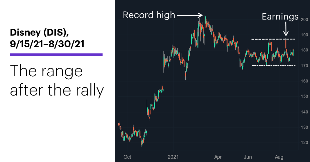 Chart 1: Disney (DIS), 9/15/21–8/30/21. Disney (DIS) price chart. The range after the rally.