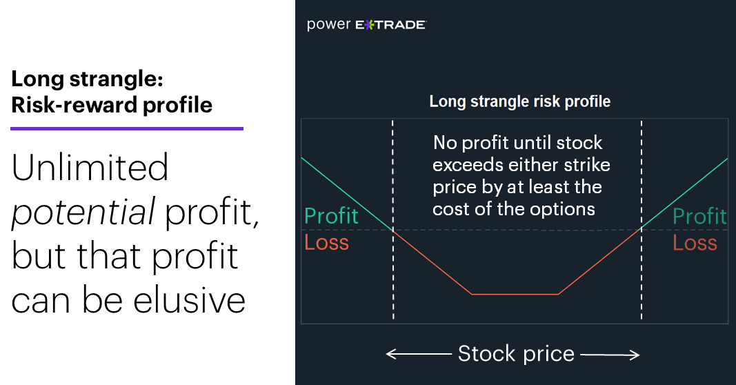 Chart 2: Long strangle risk-reward profile. Unlimited potential profit, but that profit can be elusive.