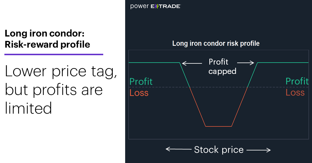 Chart 3: Long iron condor risk-reward profile. Lower price tag, but profits are limited.