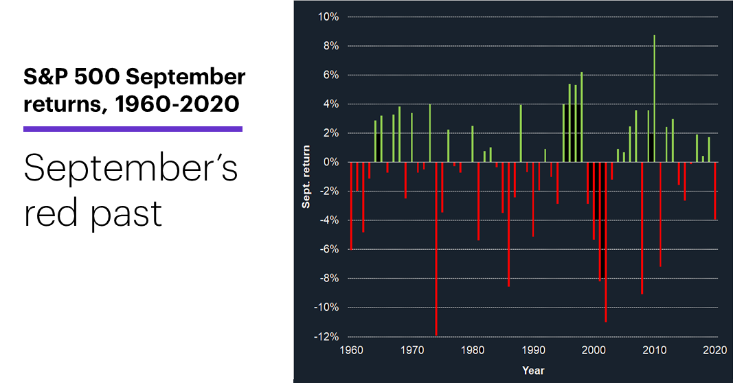 Chart 1: S&P 500 September returns, 1960–2020. September historical stock market performance. September’s red past. 