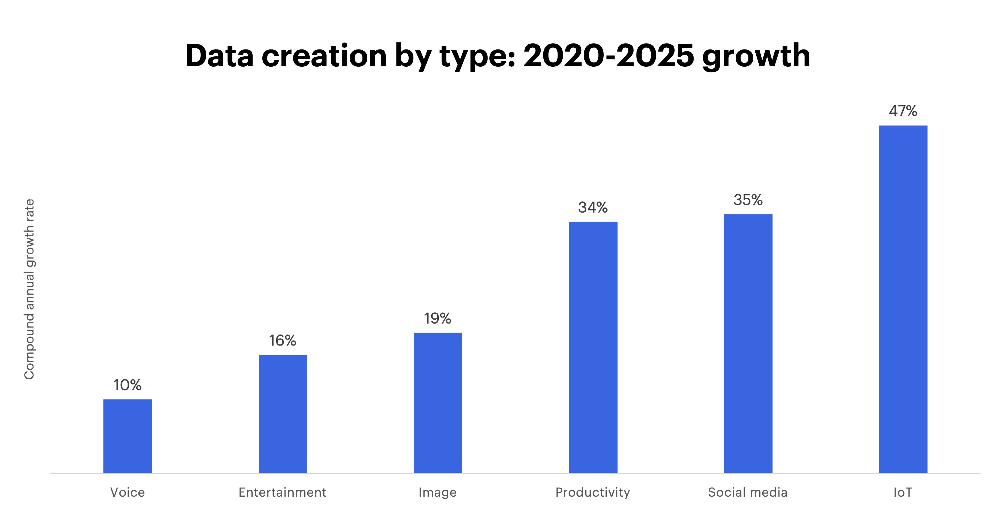 Chart - Data creation by type: 2020-2025 growth